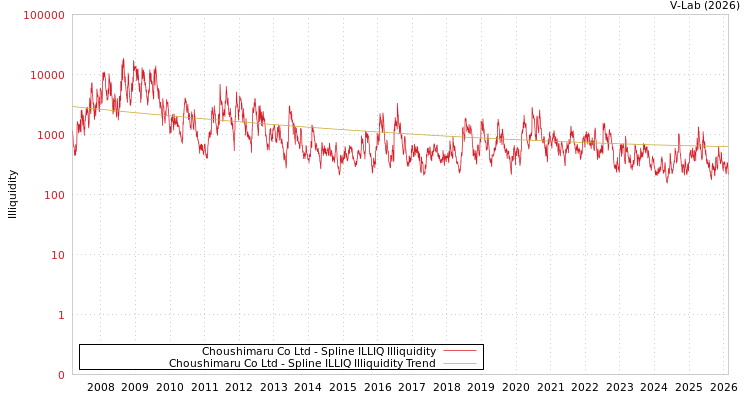 graph of Choushimaru Co Ltd ILLIQ-SMEM