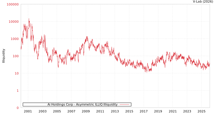 graph of Ai Holdings Corp ILLIQ-AMEM