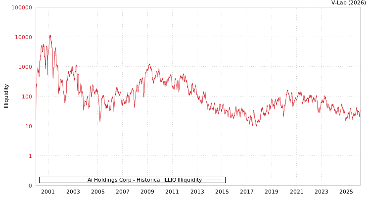 graph of Ai Holdings Corp ILLIQ-HIST