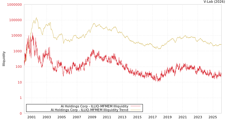 graph of Ai Holdings Corp ILLIQ-MFMEM
