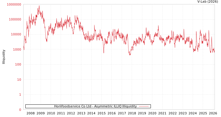 graph of Horiifoodservice Co Ltd ILLIQ-AMEM