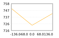 Impact of return on liquidity tomorrow
