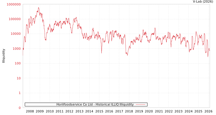 graph of Horiifoodservice Co Ltd ILLIQ-HIST