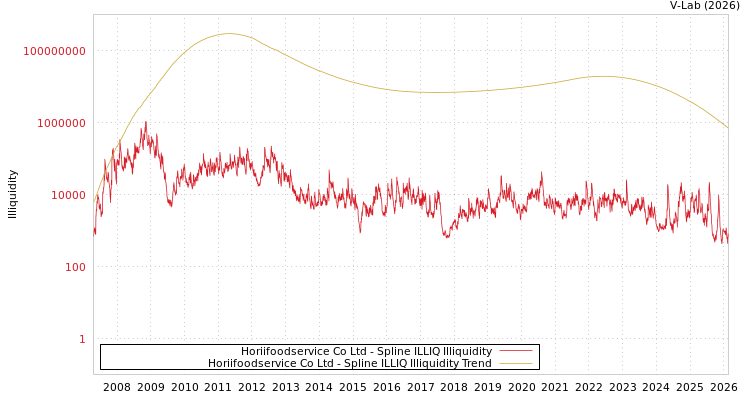 graph of Horiifoodservice Co Ltd ILLIQ-SMEM