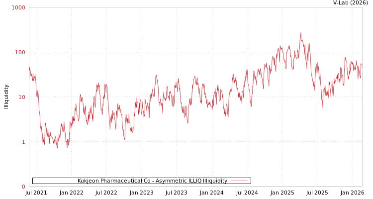 graph of Kukjeon Pharmaceutical Co ILLIQ-AMEM