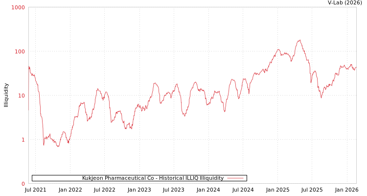 graph of Kukjeon Pharmaceutical Co ILLIQ-HIST