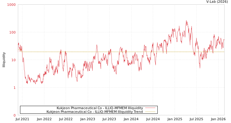 graph of Kukjeon Pharmaceutical Co ILLIQ-MFMEM