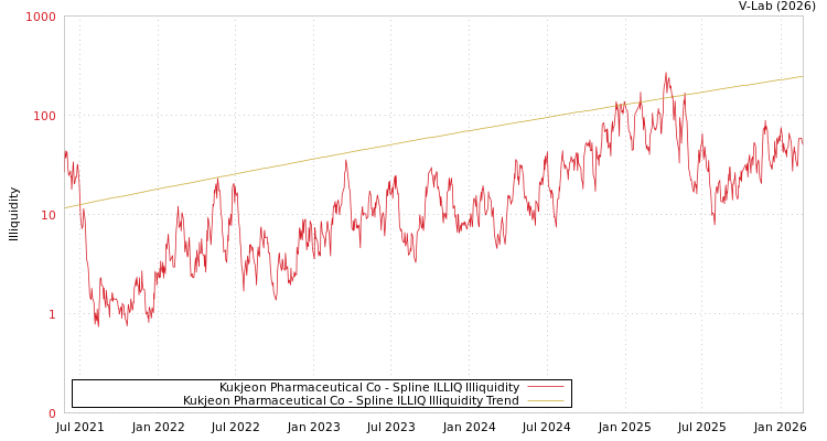 graph of Kukjeon Pharmaceutical Co ILLIQ-SMEM