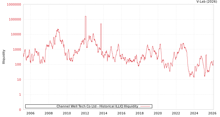 graph of Channel Well Tech Co Ltd ILLIQ-HIST