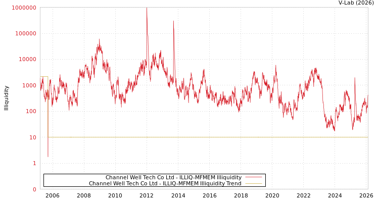 graph of Channel Well Tech Co Ltd ILLIQ-MFMEM