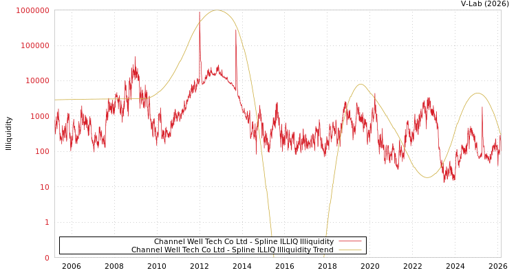 graph of Channel Well Tech Co Ltd ILLIQ-SMEM