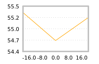 Impact of return on liquidity tomorrow