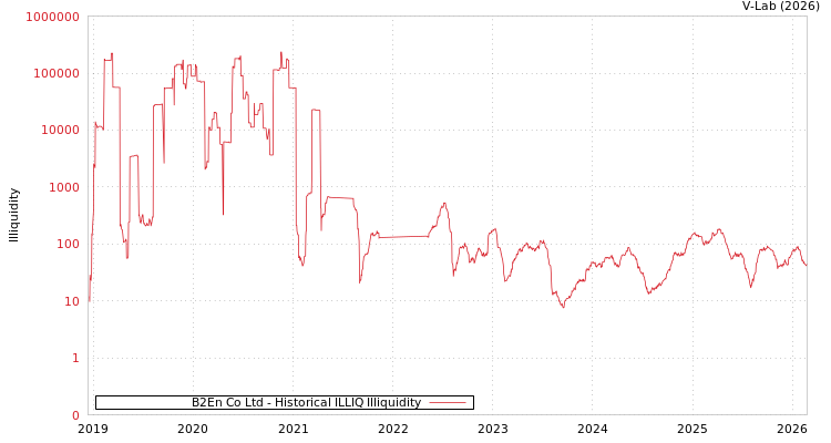 graph of B2En Co Ltd ILLIQ-HIST