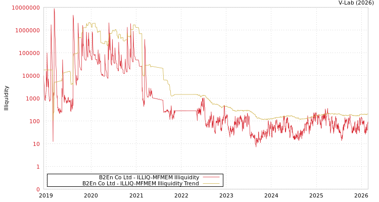 graph of B2En Co Ltd ILLIQ-MFMEM