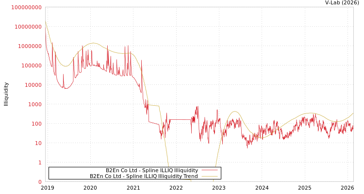 graph of B2En Co Ltd ILLIQ-SMEM