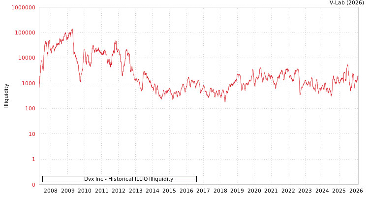 graph of Dvx Inc ILLIQ-HIST