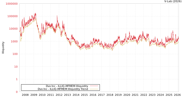 graph of Dvx Inc ILLIQ-MFMEM
