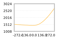 Impact of return on liquidity tomorrow