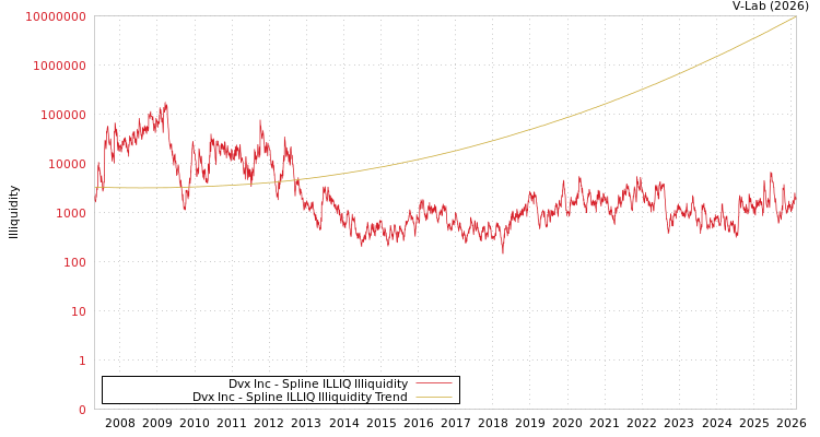 graph of Dvx Inc ILLIQ-SMEM