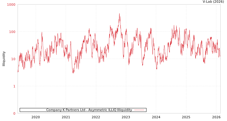 graph of Company K Partners Ltd ILLIQ-AMEM