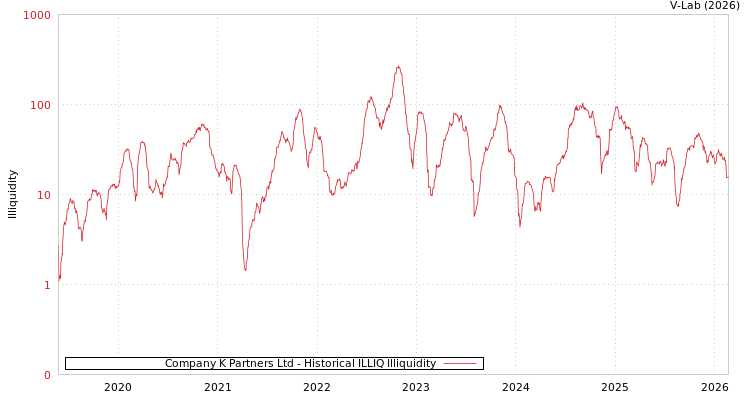 graph of Company K Partners Ltd ILLIQ-HIST