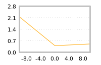 Impact of return on liquidity tomorrow