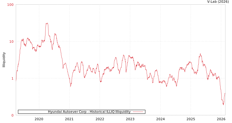 graph of Hyundai Autoever Corp ILLIQ-HIST