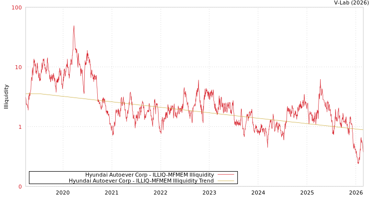 graph of Hyundai Autoever Corp ILLIQ-MFMEM