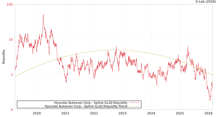 graph of Hyundai Autoever Corp ILLIQ-SMEM