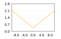 Impact of return on liquidity tomorrow