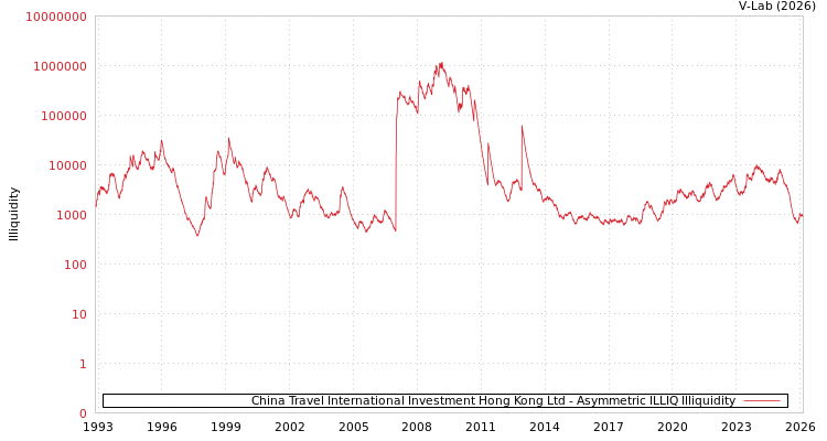 graph of China Travel International Investment Hong Kong Ltd ILLIQ-AMEM