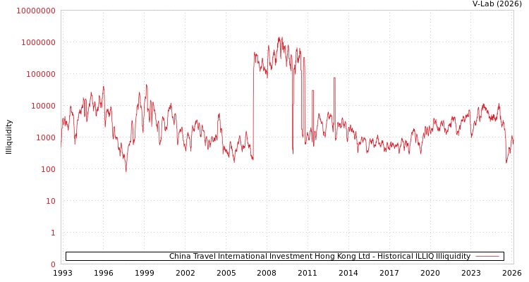 graph of China Travel International Investment Hong Kong Ltd ILLIQ-HIST