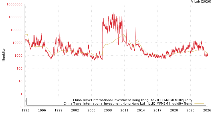graph of China Travel International Investment Hong Kong Ltd ILLIQ-MFMEM