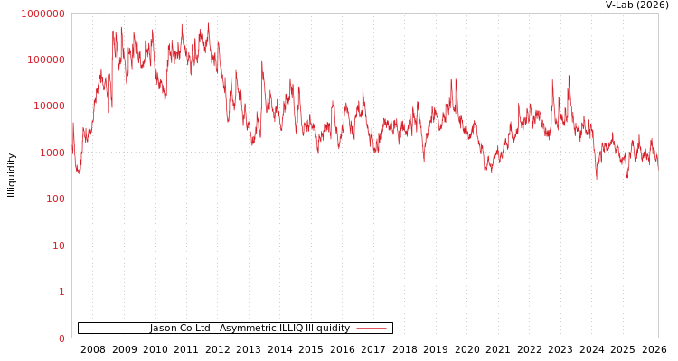 graph of Jason Co Ltd ILLIQ-AMEM