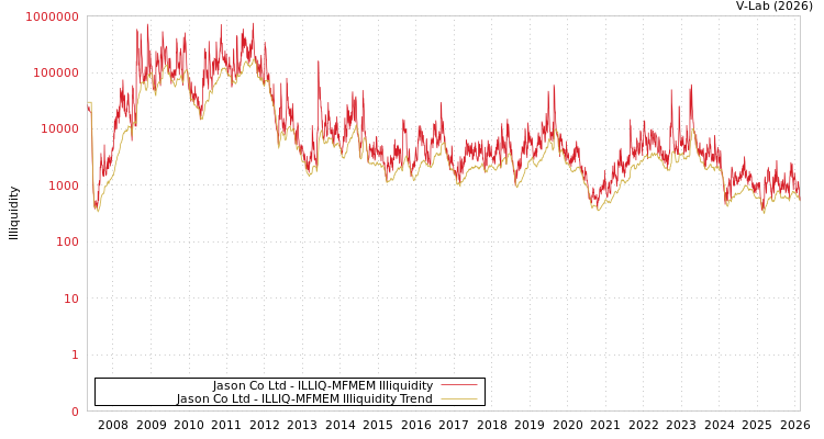 graph of Jason Co Ltd ILLIQ-MFMEM