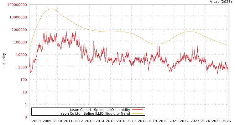 graph of Jason Co Ltd ILLIQ-SMEM
