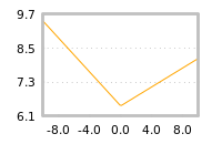 Impact of return on liquidity tomorrow