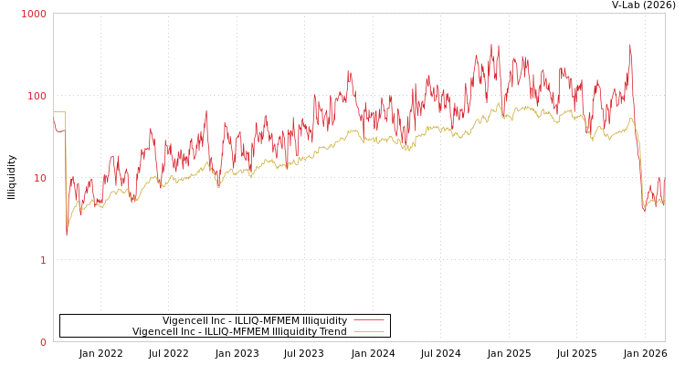 graph of Vigencell Inc ILLIQ-MFMEM
