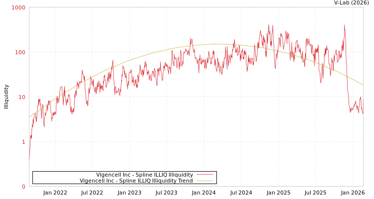 graph of Vigencell Inc ILLIQ-SMEM