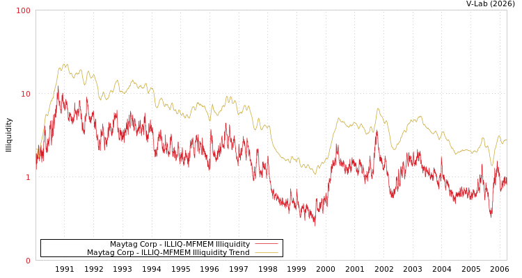 graph of Maytag Corp ILLIQ-MFMEM