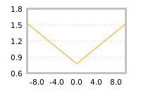 Impact of return on liquidity tomorrow