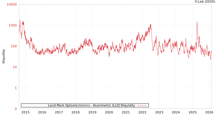 graph of Land Mark Optoelectronics ILLIQ-AMEM