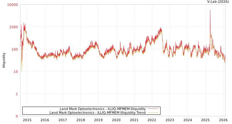 graph of Land Mark Optoelectronics ILLIQ-MFMEM