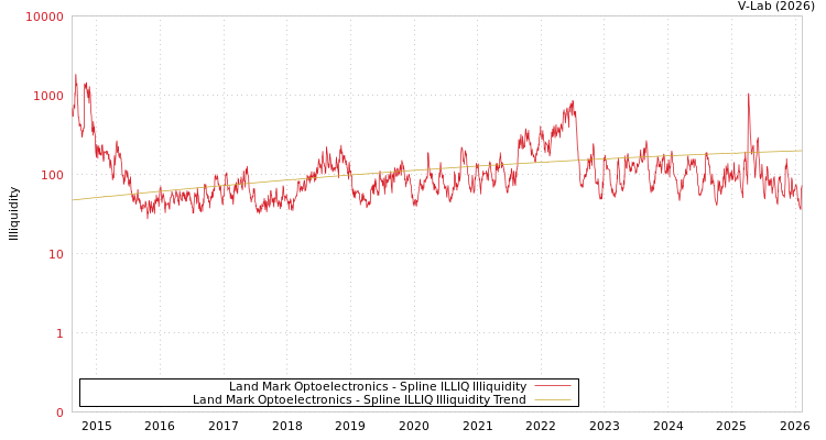 graph of Land Mark Optoelectronics ILLIQ-SMEM
