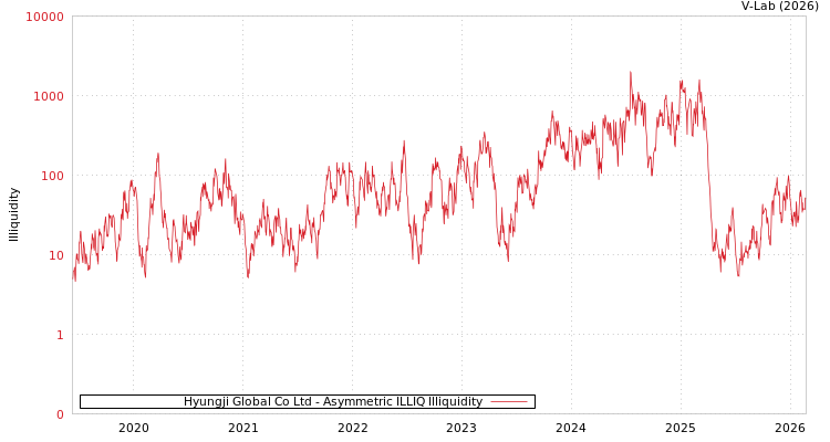 graph of Hyungji Global Co Ltd ILLIQ-AMEM