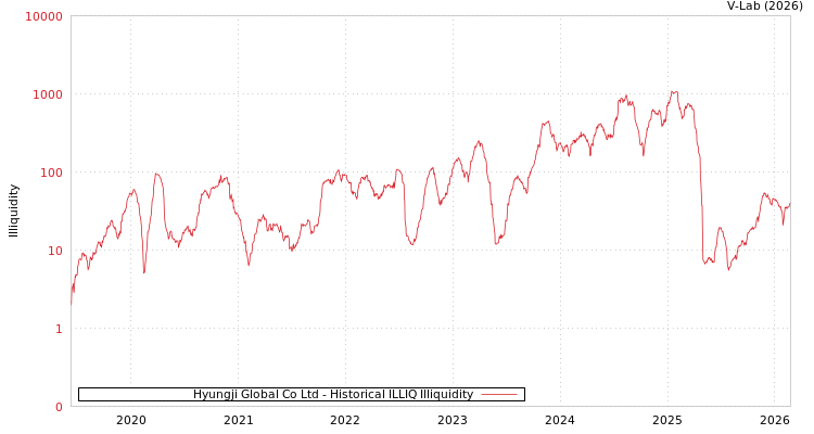 graph of Hyungji Global Co Ltd ILLIQ-HIST