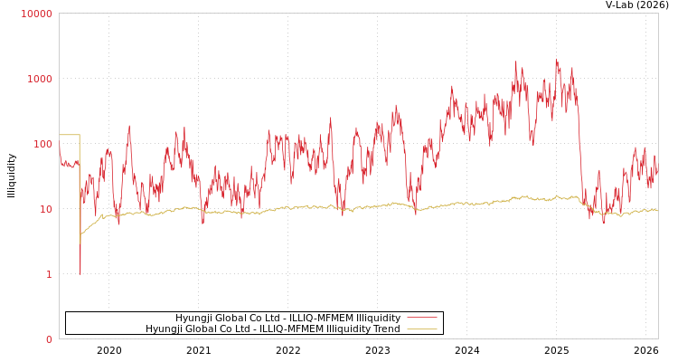 graph of Hyungji Global Co Ltd ILLIQ-MFMEM