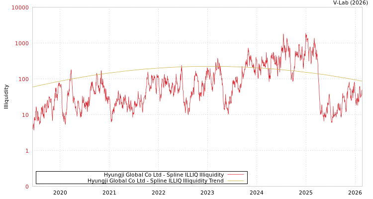 graph of Hyungji Global Co Ltd ILLIQ-SMEM