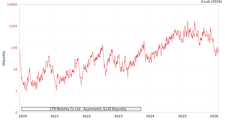 graph of CTR Mobility Co Ltd ILLIQ-AMEM