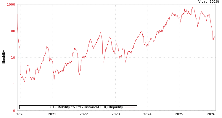 graph of CTR Mobility Co Ltd ILLIQ-HIST